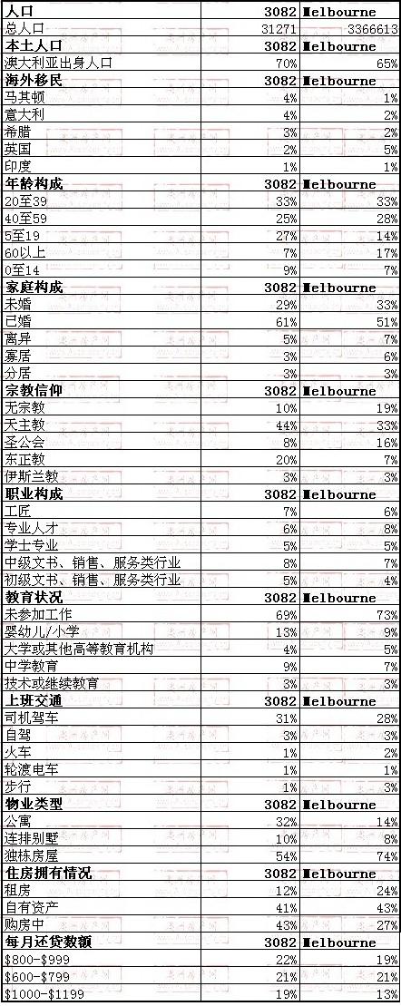 mill park地区与墨尔本数据整体对比